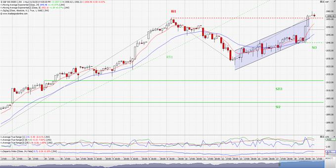 S&P 500: Η Yellen μίλησε. Οι επενδυτές θα ακούσουν; (ωριαίο διάγραμμα)